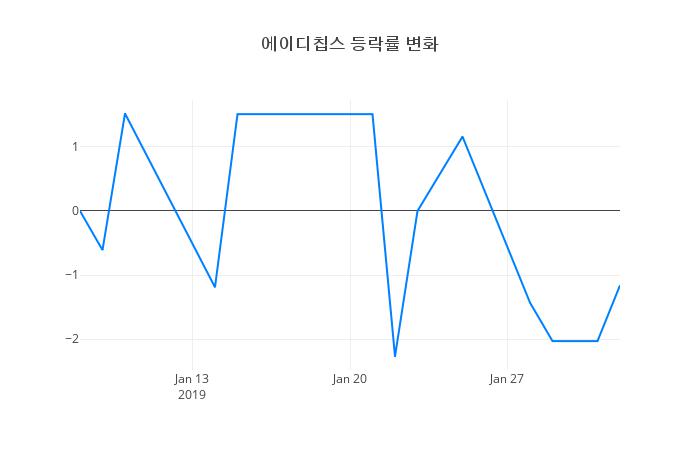 ▲에이디칩스거래량정보