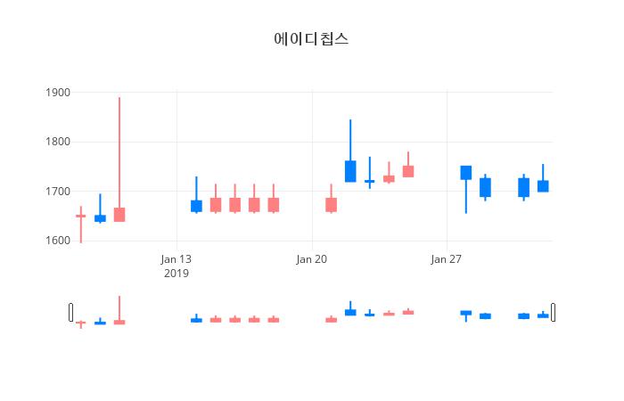 ▲일주일간 에이디칩스 등락률 변화