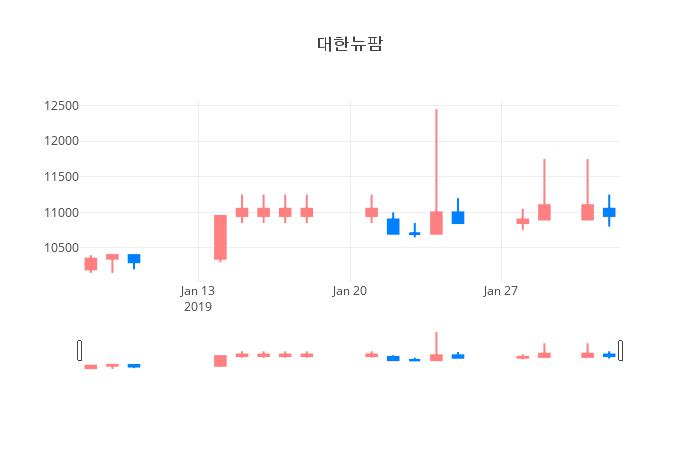 ▲일주일간 대한뉴팜 등락률 변화