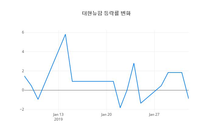 ▲대한뉴팜거래량정보