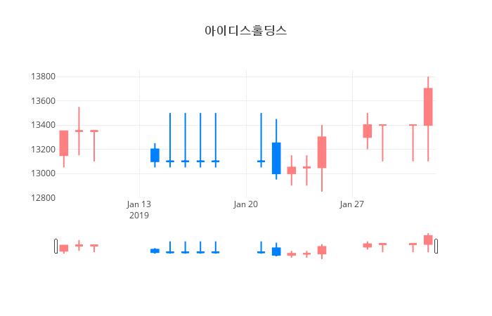 ▲일주일간 아이디스홀딩스 등락률 변화