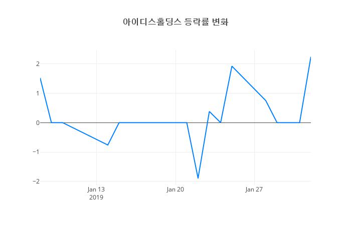 ▲아이디스홀딩스거래량정보