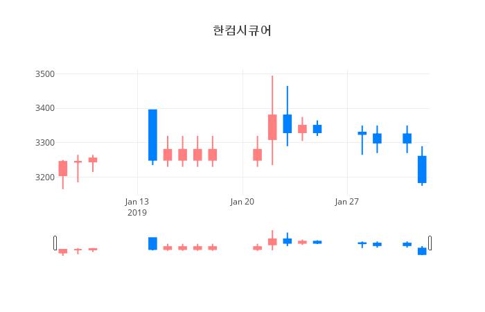 ▲일주일간 한컴시큐어 등락률 변화