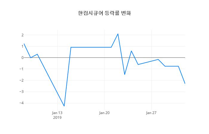 ▲한컴시큐어거래량정보