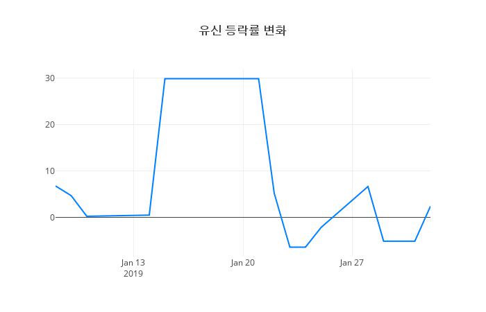 ▲유신거래량정보