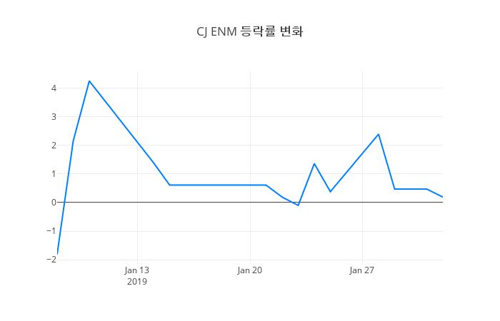 ▲일주일간 CJ ENM 등락률 변화