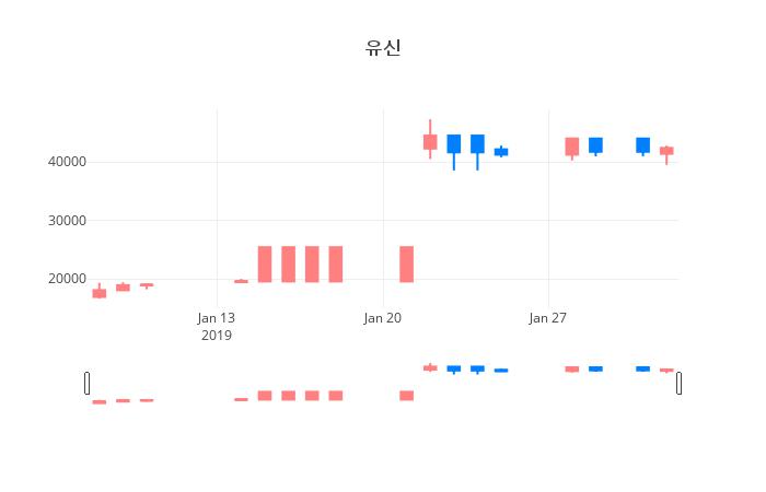 ▲일주일간 유신 등락률 변화
