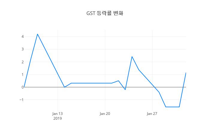 ▲일주일간 GST 등락률 변화