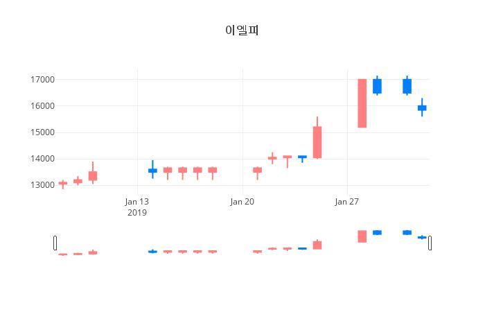 ▲일주일간 이엘피 등락률 변화