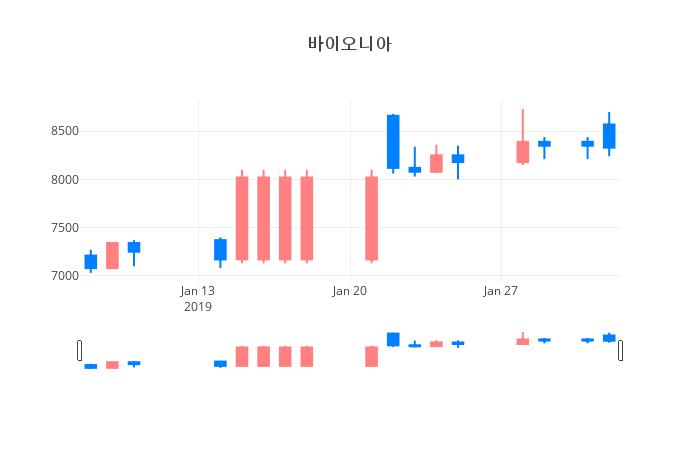 ▲일주일간 바이오니아 등락률 변화