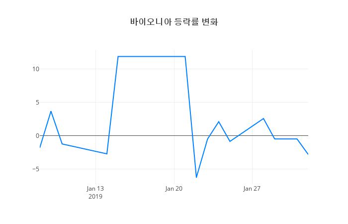 ▲바이오니아거래량정보