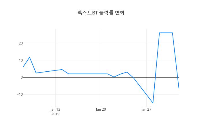 ▲넥스트BT거래량정보