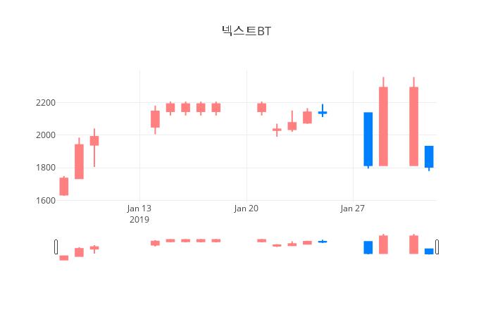 ▲일주일간 넥스트BT 등락률 변화