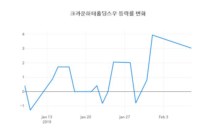 ▲크라운해태홀딩스우거래량정보
