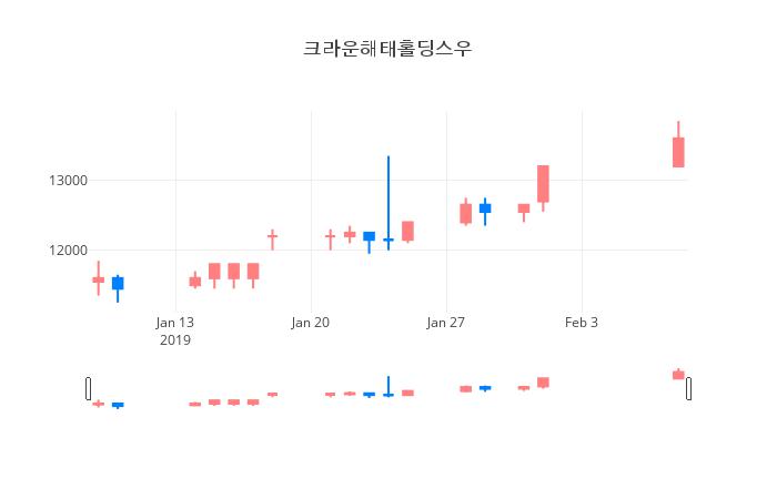 ▲일주일간 크라운해태홀딩스우 등락률 변화