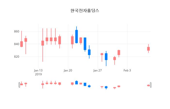 ▲일주일간 한국전자홀딩스 등락률 변화