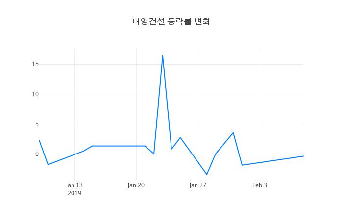 ▲태영건설거래량정보