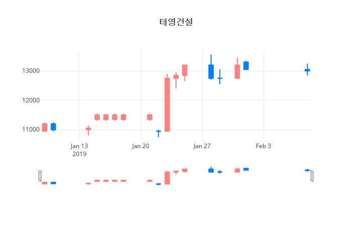 ▲일주일간 태영건설 등락률 변화
