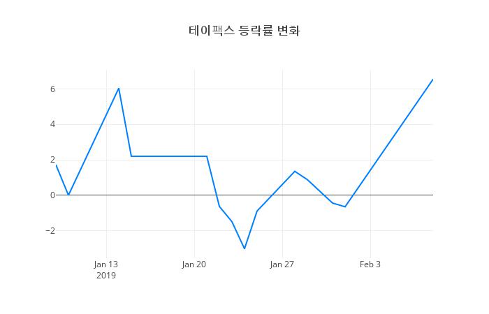 ▲테이팩스거래량정보