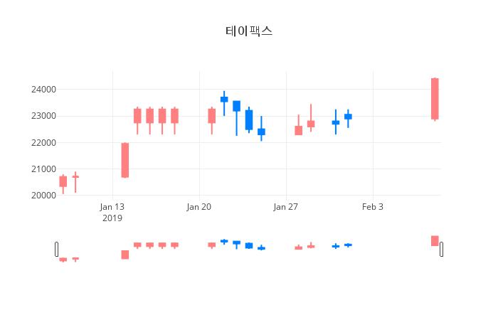 ▲일주일간 테이팩스 등락률 변화
