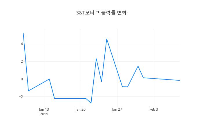 ▲S&T모티브거래량정보