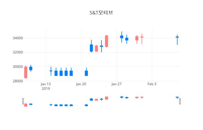 ▲일주일간 S&T모티브 등락률 변화