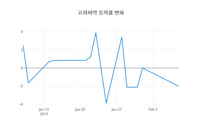 ▲고려제약거래량정보