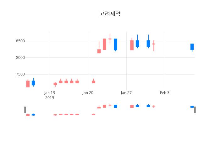 ▲일주일간 고려제약 등락률 변화