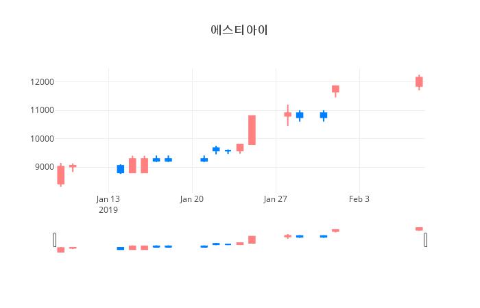 ▲일주일간 에스티아이 등락률 변화
