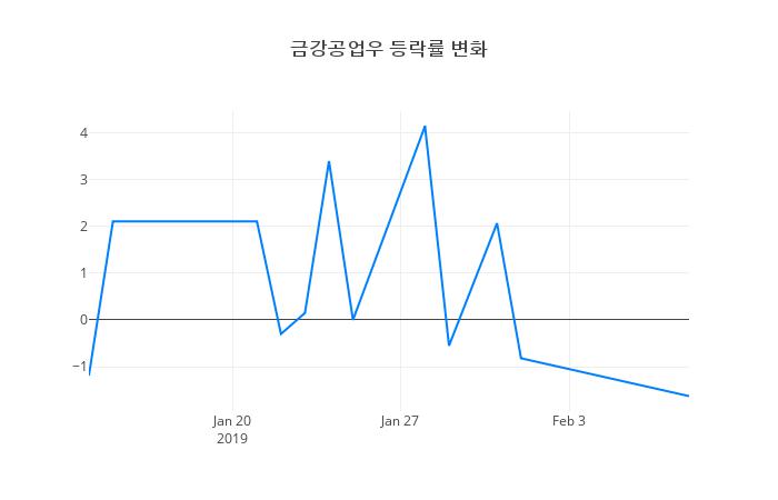 ▲금강공업우거래량정보