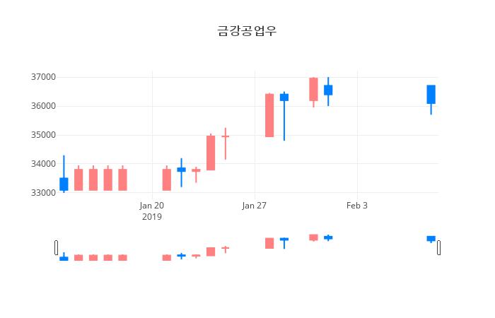 ▲일주일간 금강공업우 등락률 변화