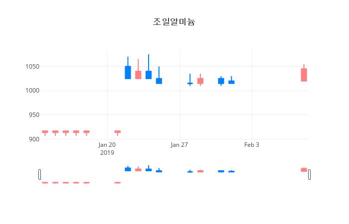 ▲일주일간 조일알미늄 등락률 변화