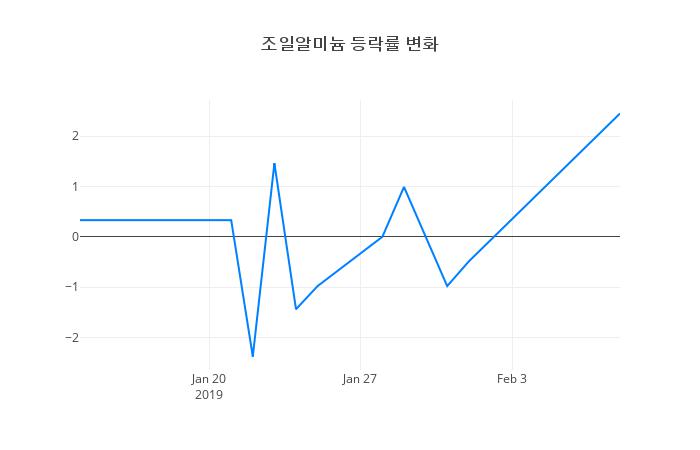 ▲조일알미늄거래량정보