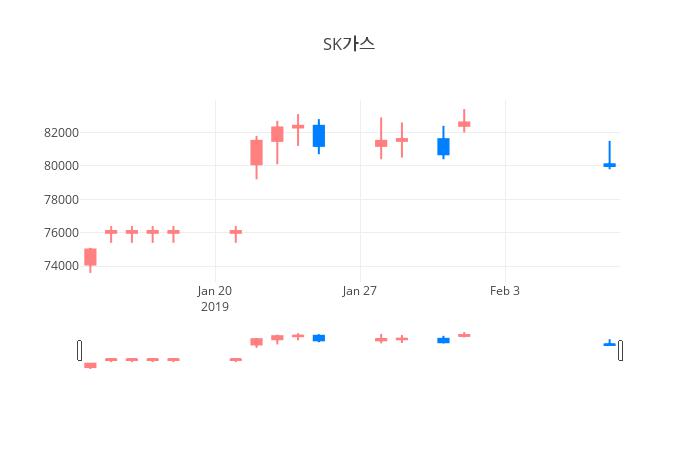 ▲일주일간 SK가스 등락률 변화