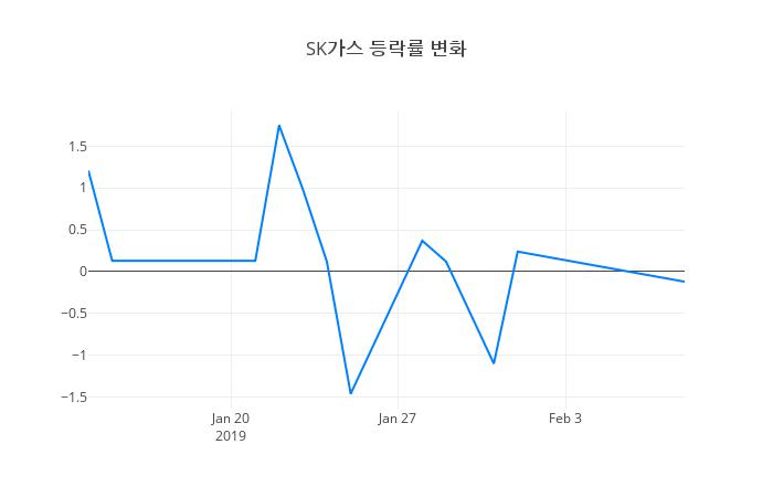 ▲SK가스거래량정보