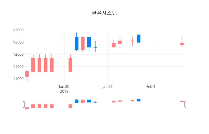 ▲일주일간 한온시스템 등락률 변화