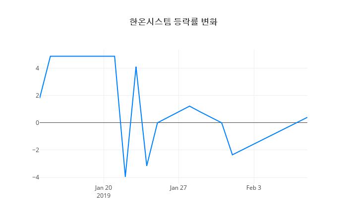 ▲한온시스템거래량정보