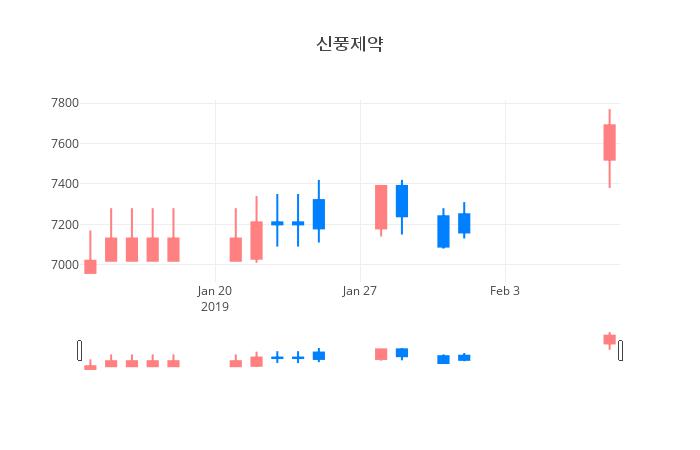 ▲일주일간 신풍제약 등락률 변화