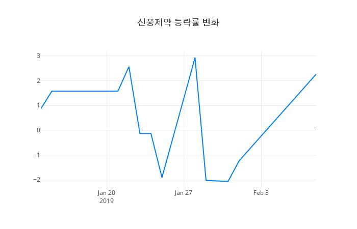 ▲신풍제약거래량정보