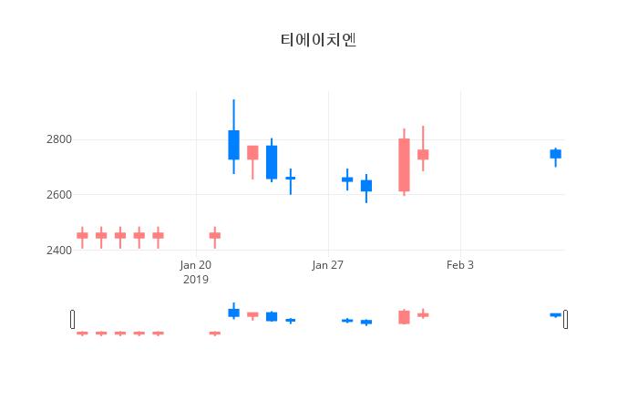 ▲일주일간 티에이치엔 등락률 변화