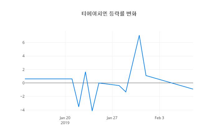 ▲티에이치엔거래량정보