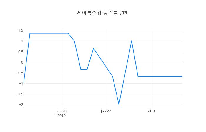 ▲세아특수강거래량정보