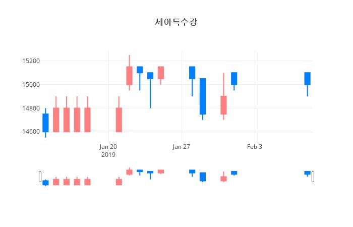 ▲일주일간 세아특수강 등락률 변화