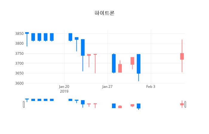 ▲일주일간 하이트론 등락률 변화