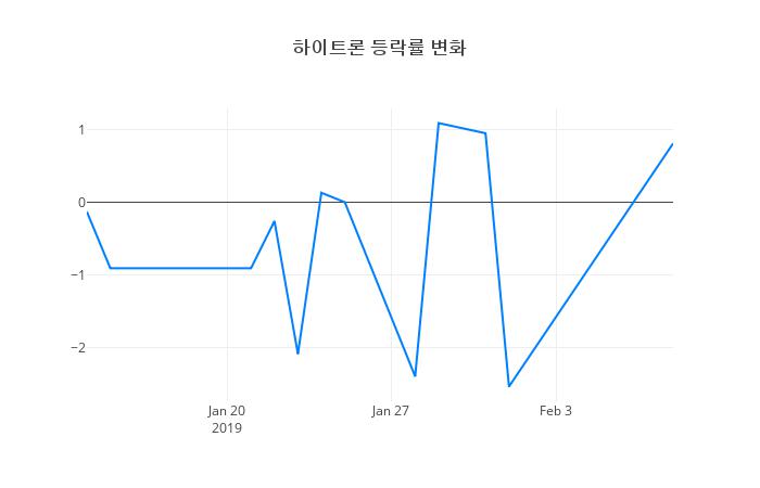 ▲하이트론거래량정보