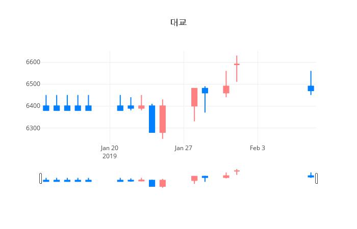 ▲일주일간 대교 등락률 변화