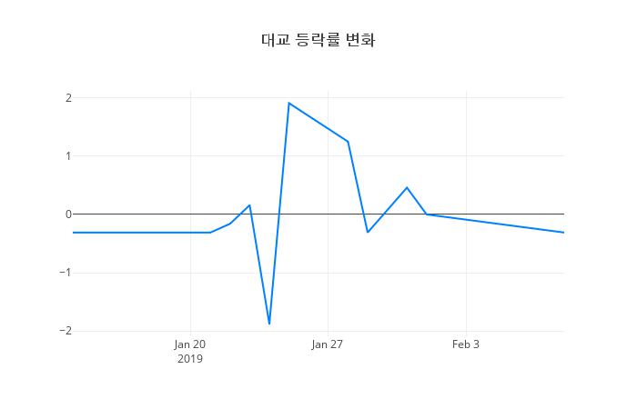▲대교거래량정보