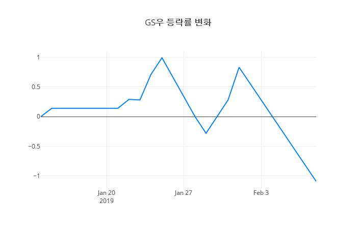 ▲GS우거래량정보