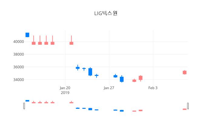 ▲일주일간 LIG넥스원 등락률 변화
