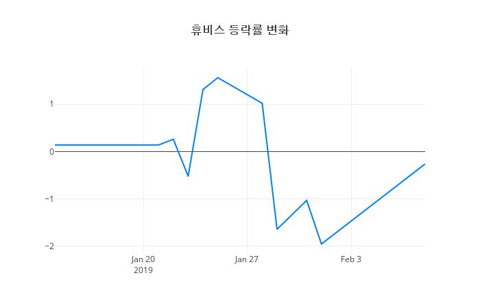 ▲휴비스거래량정보